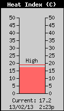 Current Outside Heat Index