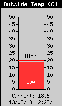 Current Outside Temperature