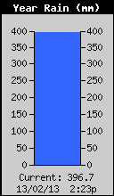 Yearly Total Rain